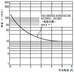 E5EC-800 / E5EC-B-800 额定值 / 性能 18 