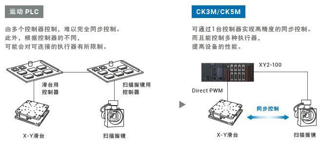 CK□M-CPU1□1 特点 5 